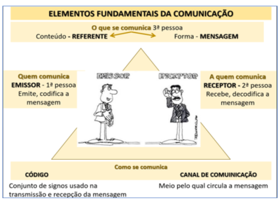 Os Elementos Da Comunicação E As Funções Da Linguagem - Curso Do Encceja